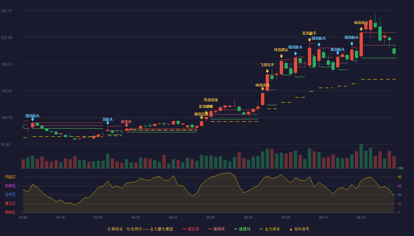 龙磁科技(300835)云梯战法K线图 - 强压线234.31 强弱线214.79 强撑线195.26 弱势区