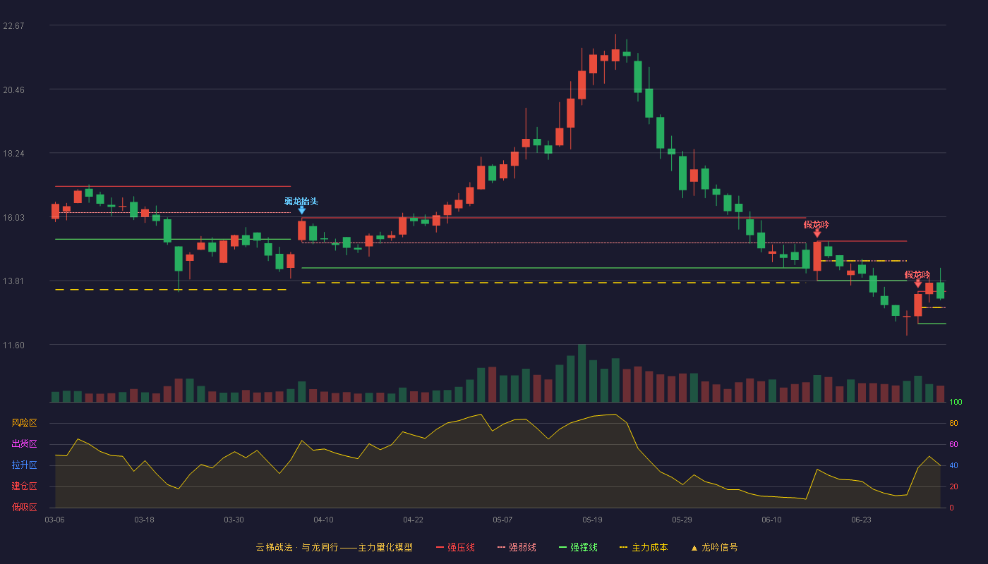 浙江力诺(300838)云梯战法K线图 - 强压线13.44 强弱线12.88 强撑线12.32 强势区