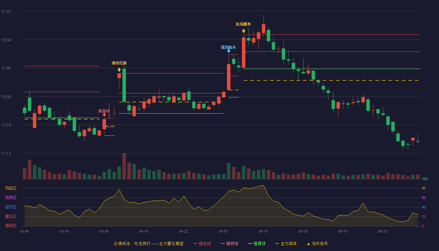 博汇股份(300839)云梯战法K线图 - 强压线19.39 强弱线18.20 强撑线17.00 破位区