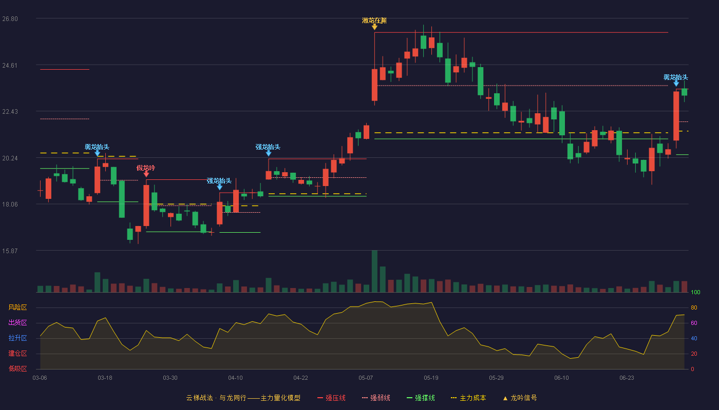 酷特智能(300840)云梯战法K线图 - 强压线23.47 强弱线21.93 强撑线20.38 强势区