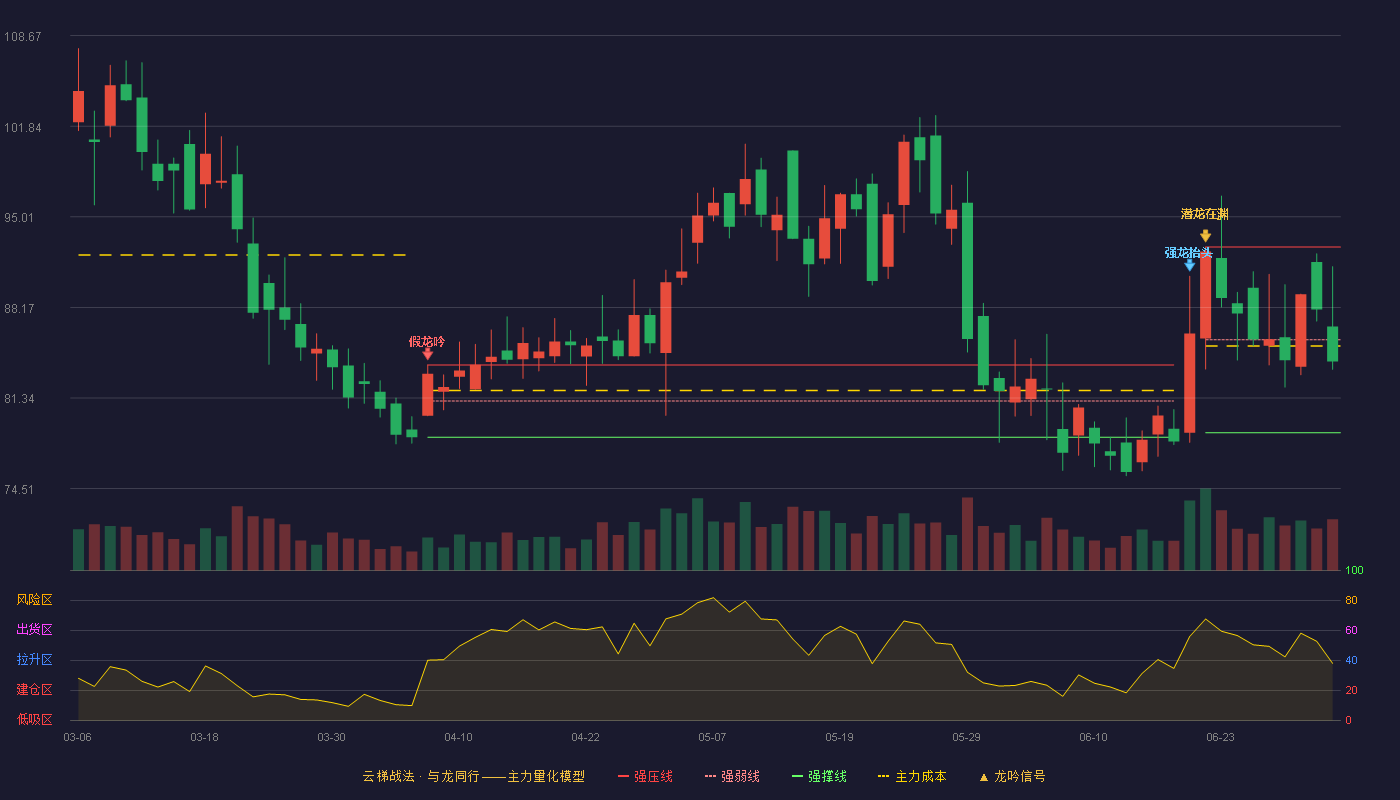 帝科股份(300842)云梯战法K线图 - 强压线92.73 强弱线85.73 强撑线78.73 弱势区