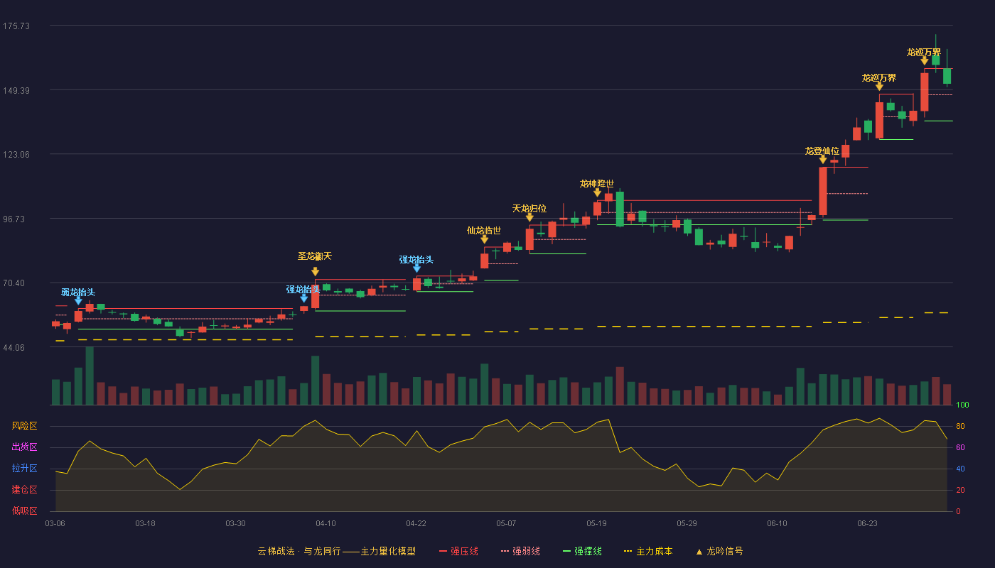 胜蓝股份(300843)云梯战法K线图 - 强压线158.00 强弱线147.29 强撑线136.58 强势区