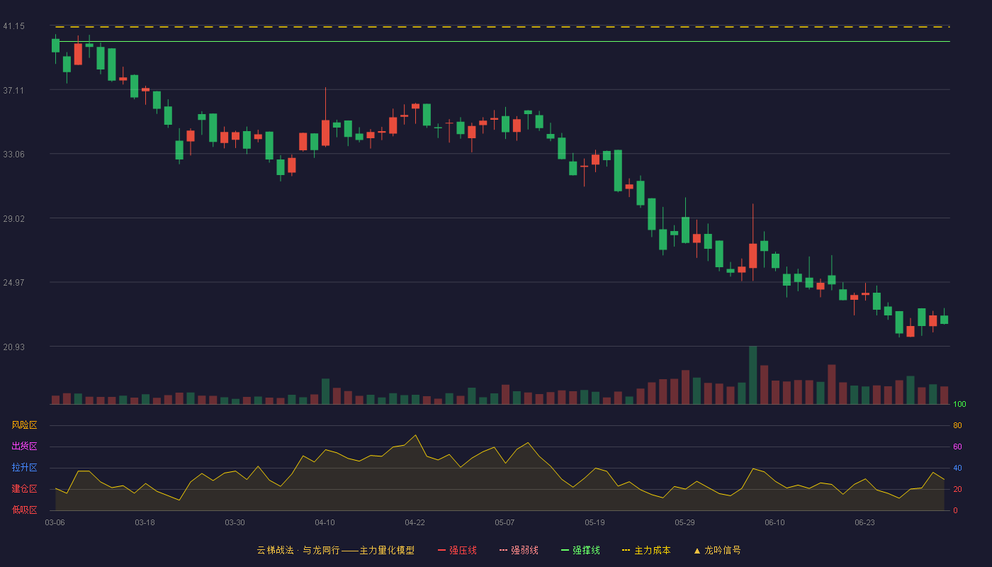 山水比德(300844)云梯战法K线图 - 强压线44.52 强弱线42.33 强撑线40.13 破位区