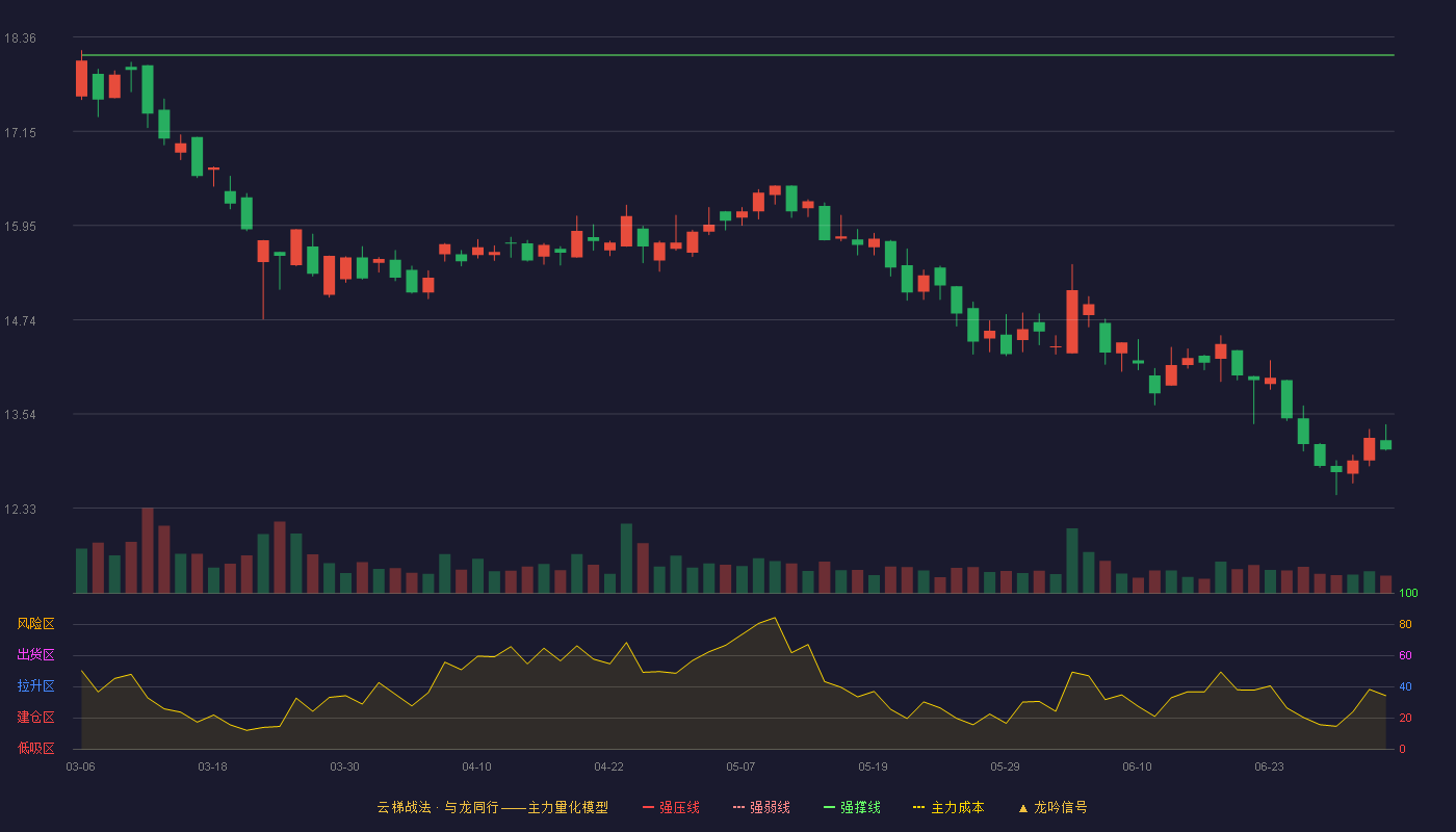 中船汉光(300847)云梯战法K线图 - 强压线20.88 强弱线19.51 强撑线18.13 破位区