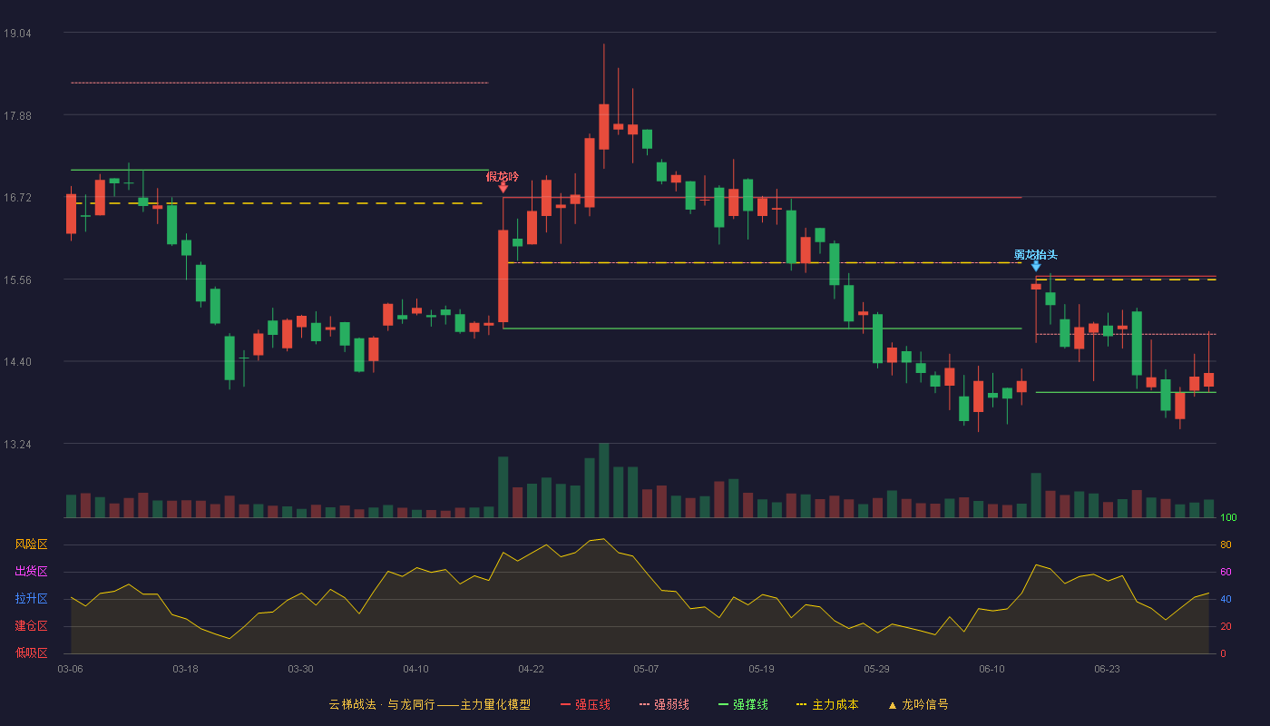 美瑞新材(300848)云梯战法K线图 - 强压线15.60 强弱线14.78 强撑线13.96 弱势区