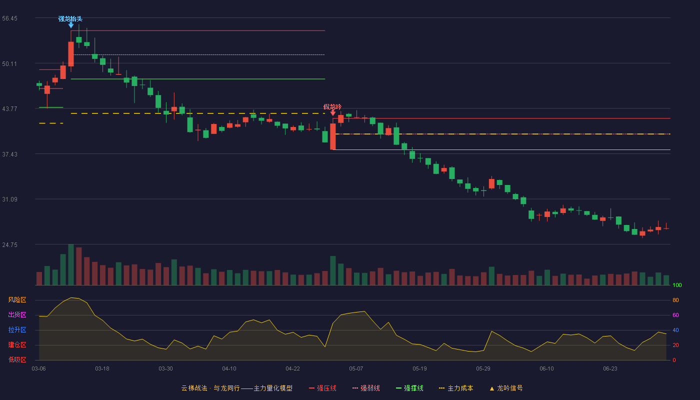 新强联(300850)云梯战法K线图 - 强压线42.38 强弱线40.19 强撑线37.99 破位区