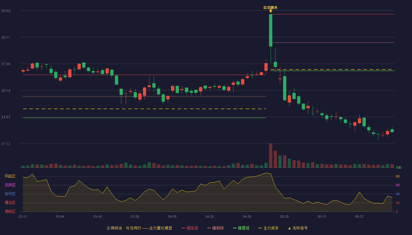 交大思诺(300851)云梯战法K线图 - 强压线38.18 强弱线34.45 强撑线30.72 破位区