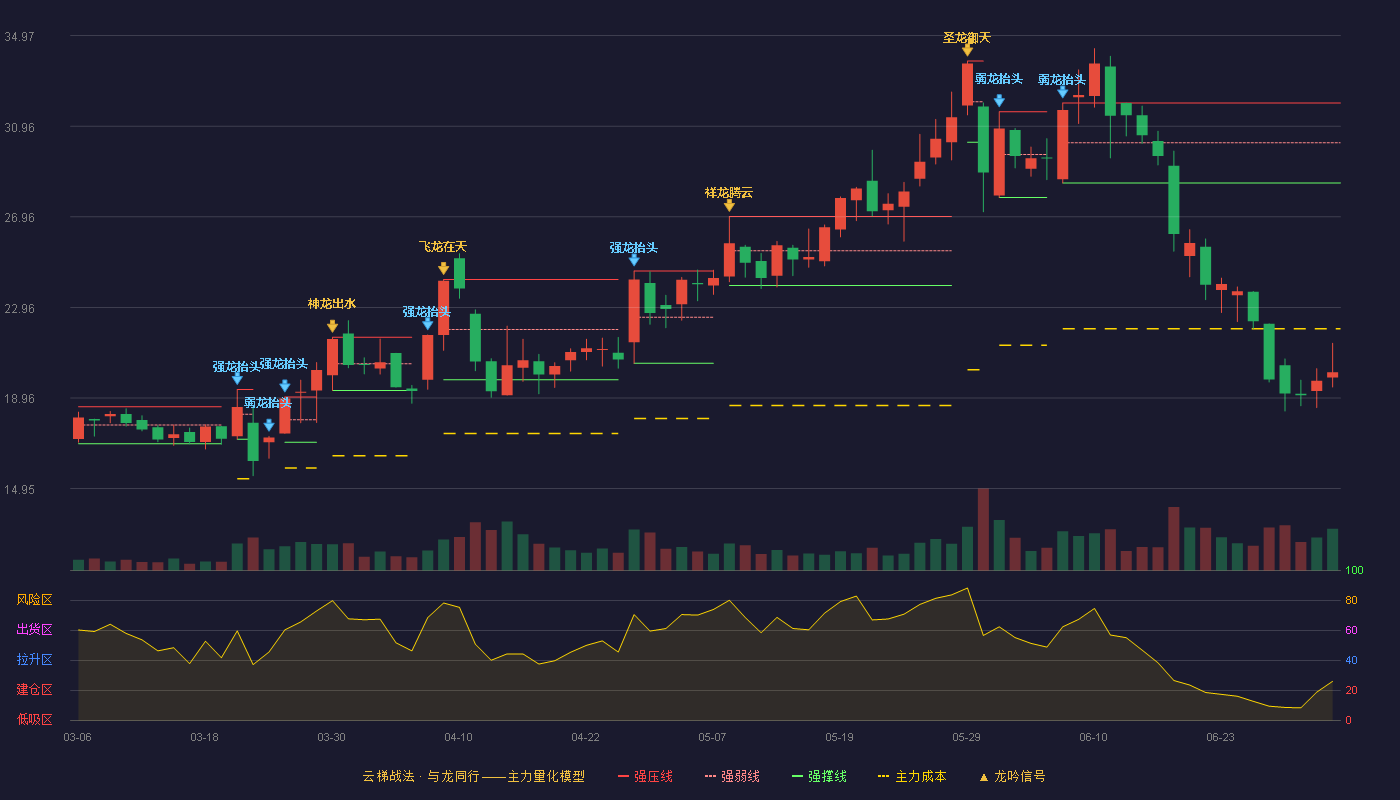 中兰环保(300854)云梯战法K线图 - 强压线31.99 强弱线30.23 强撑线28.46 破位区