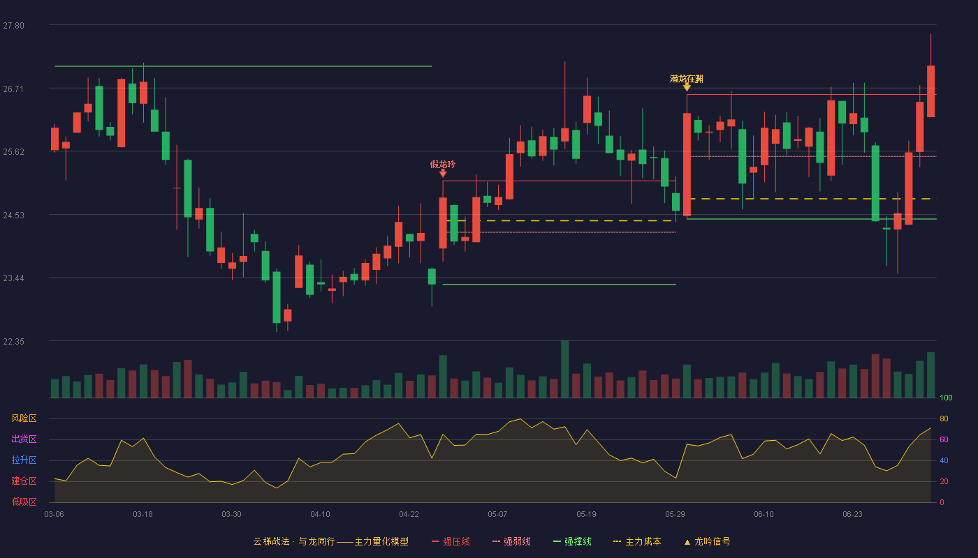 锋尚文化(300860)云梯战法K线图 - 强压线26.60 强弱线25.53 强撑线24.45 加速区