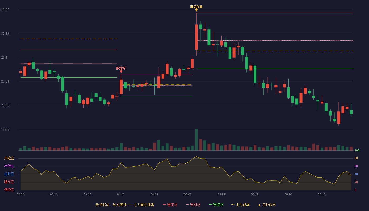 蓝盾光电(300862)云梯战法K线图 - 强压线28.98 强弱线26.57 强撑线24.16 破位区