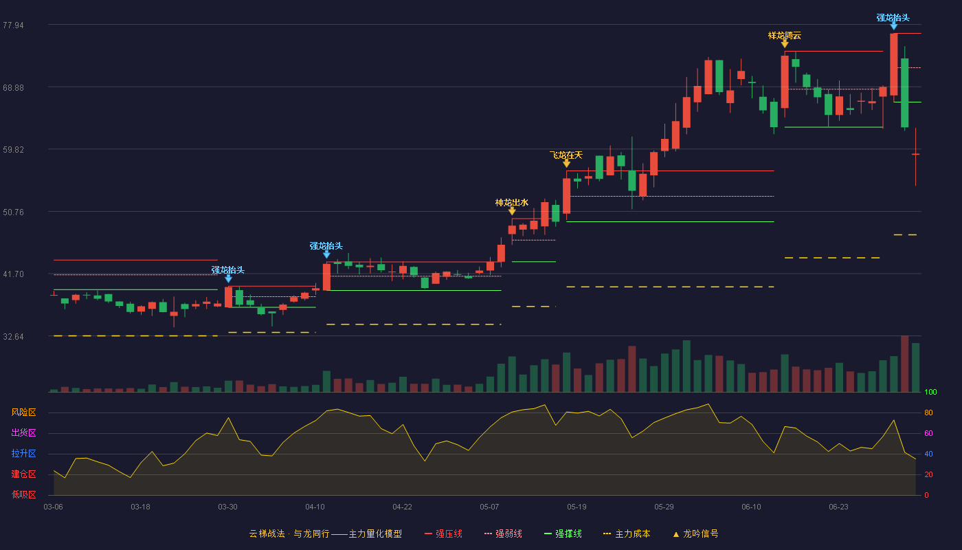 卡倍亿(300863)云梯战法K线图 - 强压线76.66 强弱线71.66 强撑线66.66 破位区
