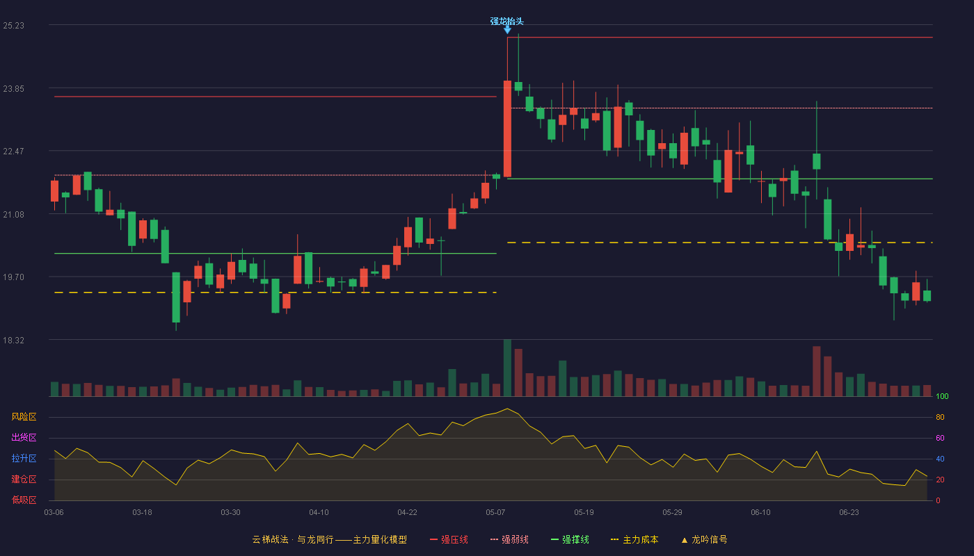 南大环境(300864)云梯战法K线图 - 强压线24.95 强弱线23.40 强撑线21.85 破位区