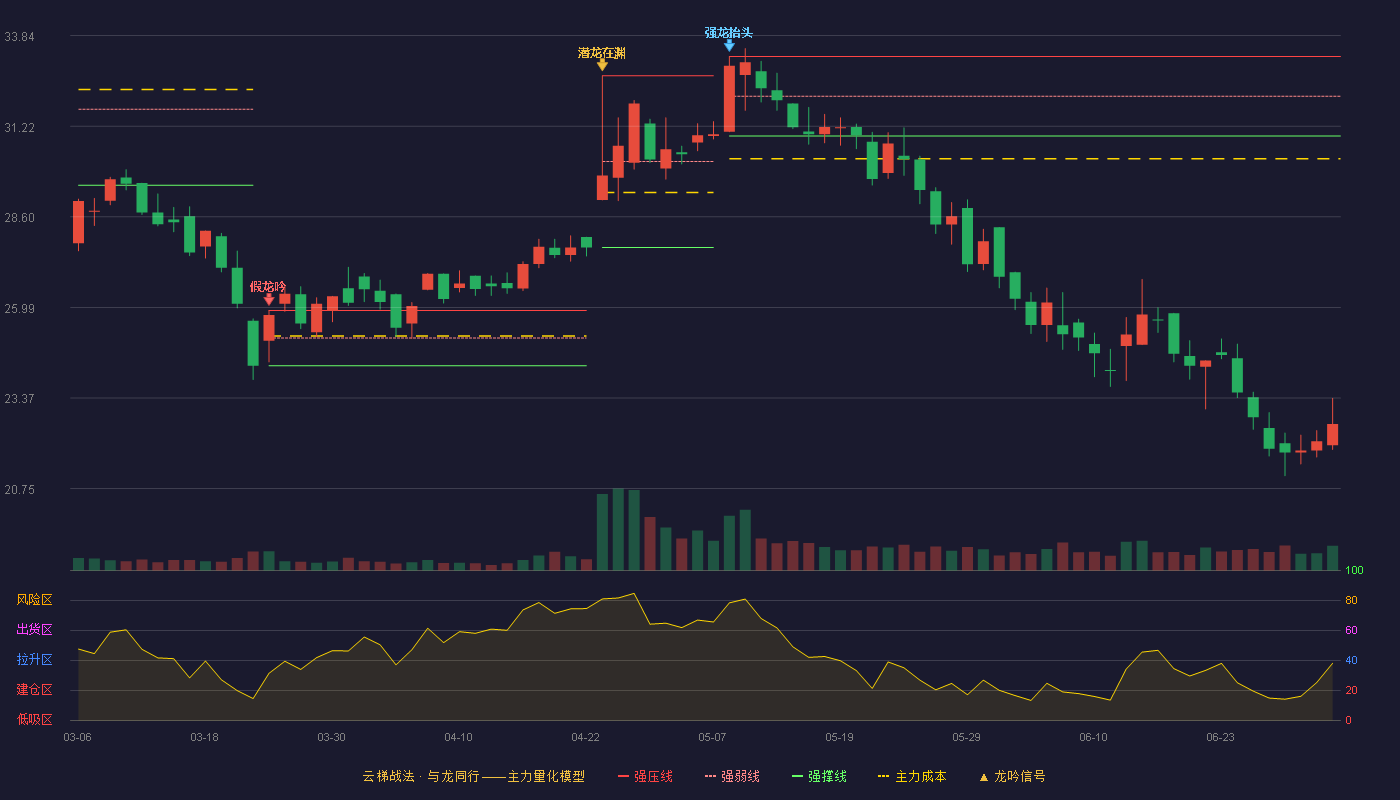 大宏立(300865)云梯战法K线图 - 强压线33.24 强弱线32.09 强撑线30.94 破位区
