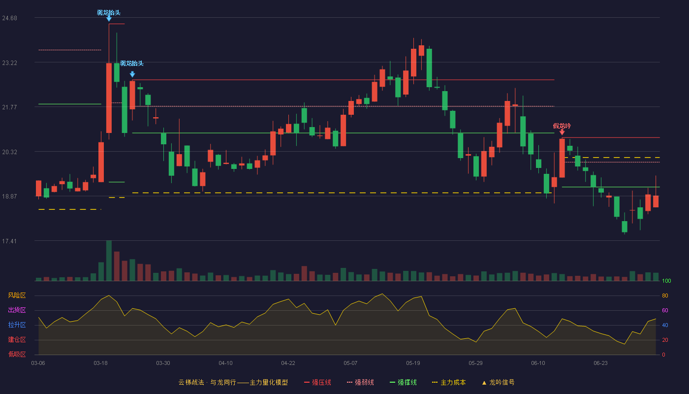 圣元环保(300867)云梯战法K线图 - 强压线20.77 强弱线19.97 强撑线19.16 破位区