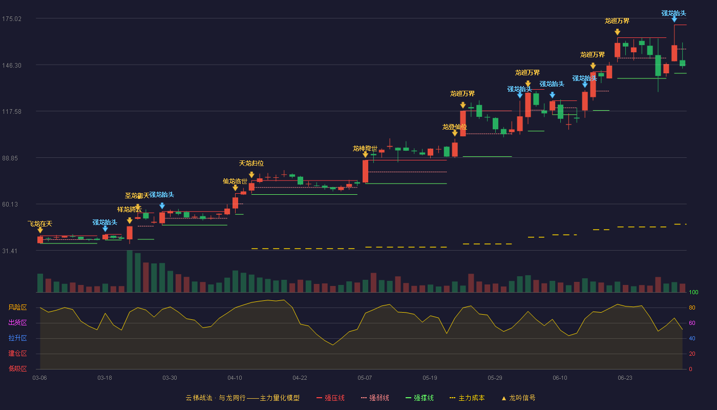 杰美特(300868)云梯战法K线图 - 强压线170.96 强弱线155.98 强撑线141.00 弱势区