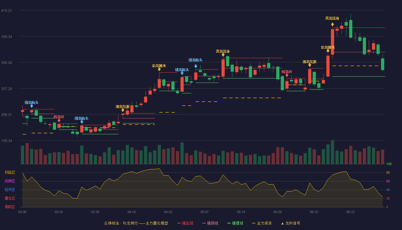 欧陆通(300870)云梯战法K线图 - 强压线376.00 强弱线328.26 强撑线280.51 弱势区