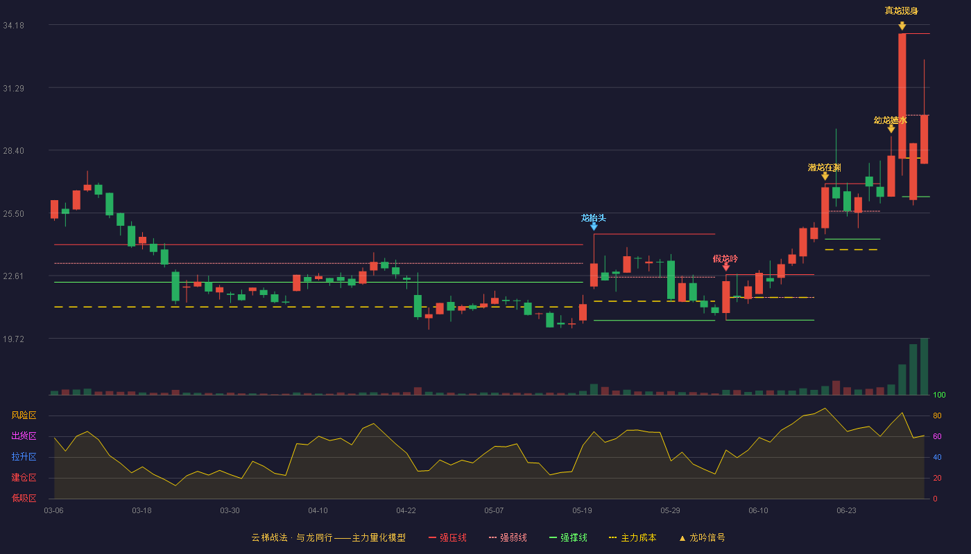 海晨股份(300873)云梯战法K线图 - 强压线33.77 强弱线30.01 强撑线26.25 强势区
