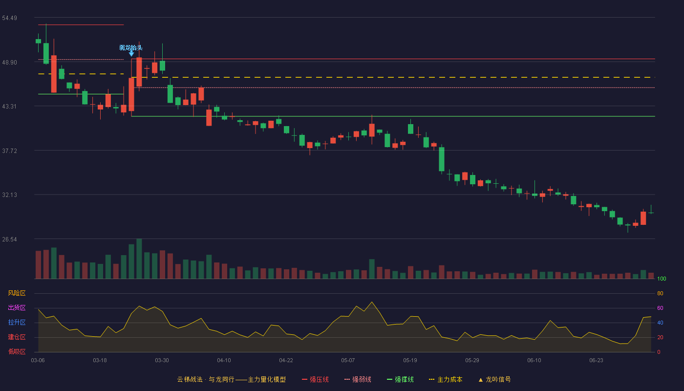 捷强装备(300875)云梯战法K线图 - 强压线49.25 强弱线45.63 强撑线42.01 破位区
