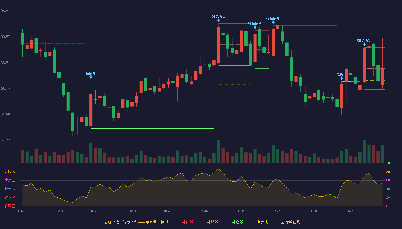 金春股份(300877)云梯战法K线图 - 强压线32.00 强弱线30.00 强撑线28.00 强势区