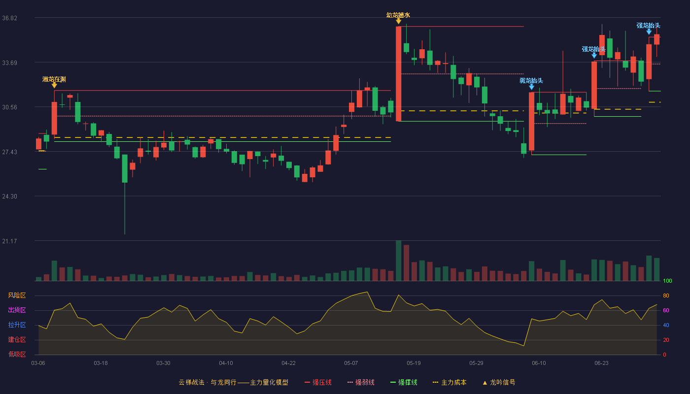 维康药业(300878)云梯战法K线图 - 强压线35.45 强弱线33.56 强撑线31.66 加速区