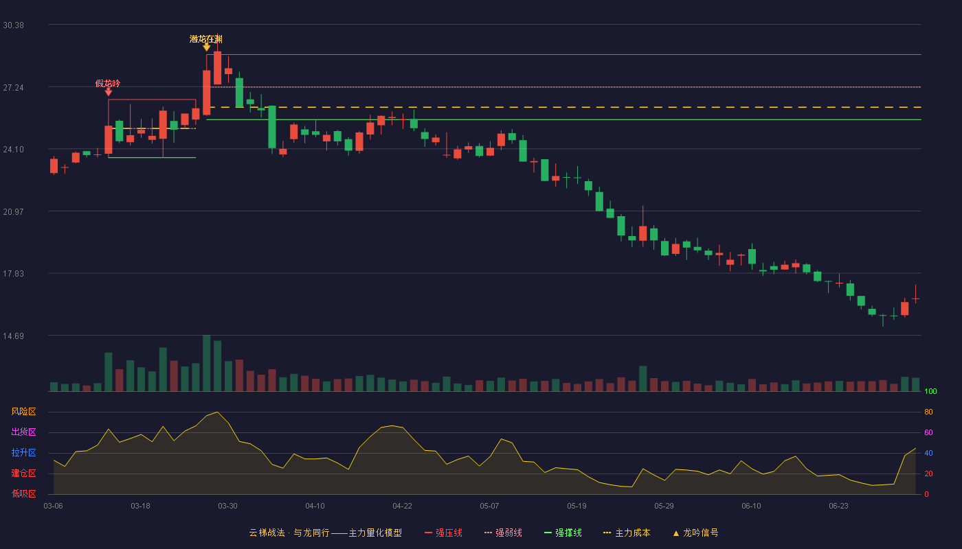 大叶股份(300879)云梯战法K线图 - 强压线28.86 强弱线27.22 强撑线25.58 破位区