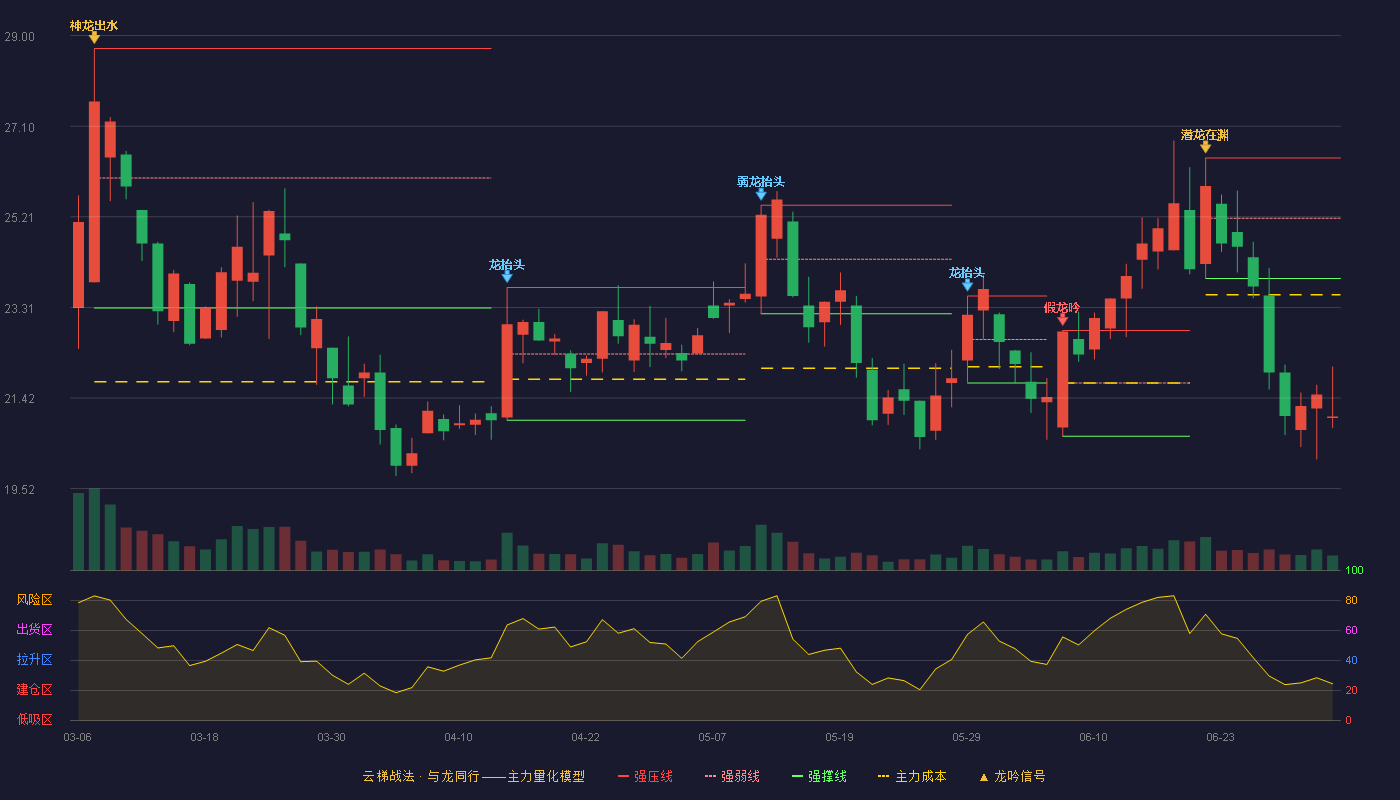 迦南智能(300880)云梯战法K线图 - 强压线26.44 强弱线25.18 强撑线23.92 破位区