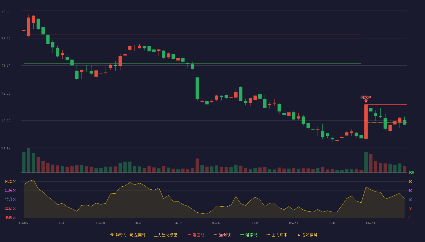 万胜智能(300882)云梯战法K线图 - 强压线18.04 强弱线16.46 强撑线14.88 弱势区