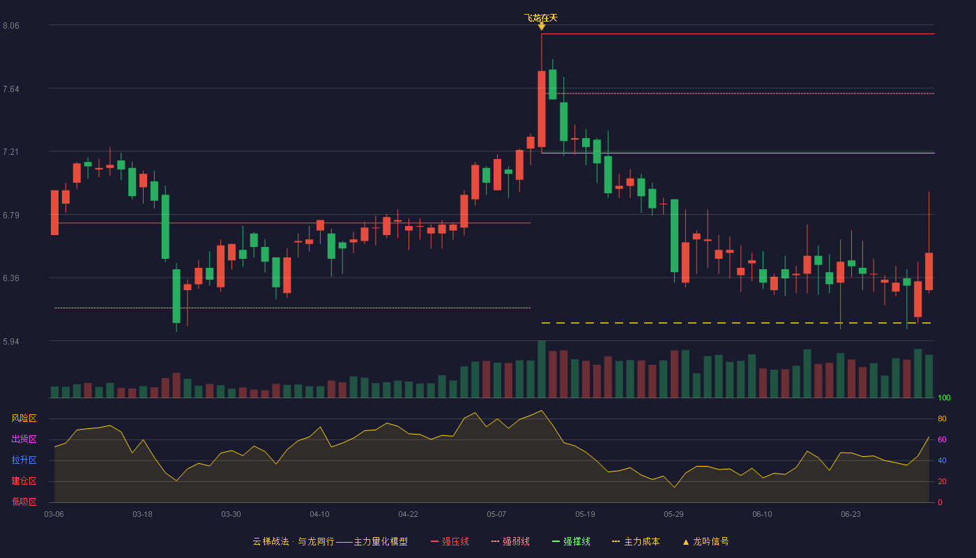 龙利得(300883)云梯战法K线图 - 强压线8.00 强弱线7.60 强撑线7.20 破位区