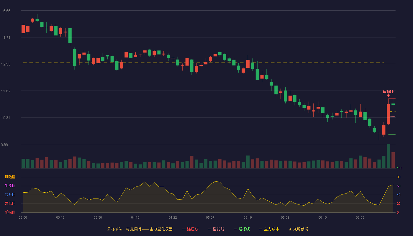 狄耐克(300884)云梯战法K线图 - 强压线11.23 强弱线10.35 强撑线9.46 强势区