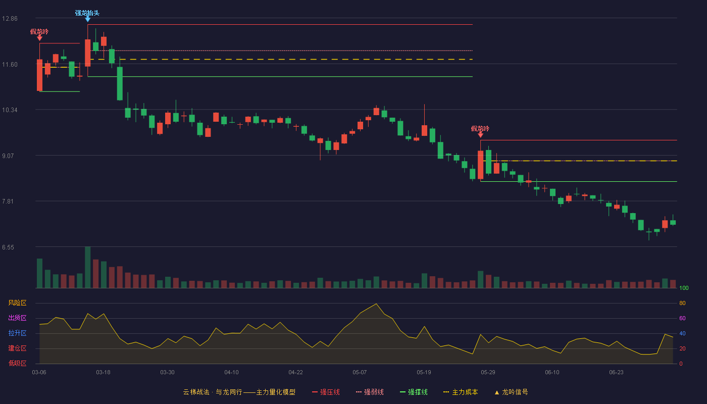 谱尼测试(300887)云梯战法K线图 - 强压线9.49 强弱线8.92 强撑线8.35 破位区