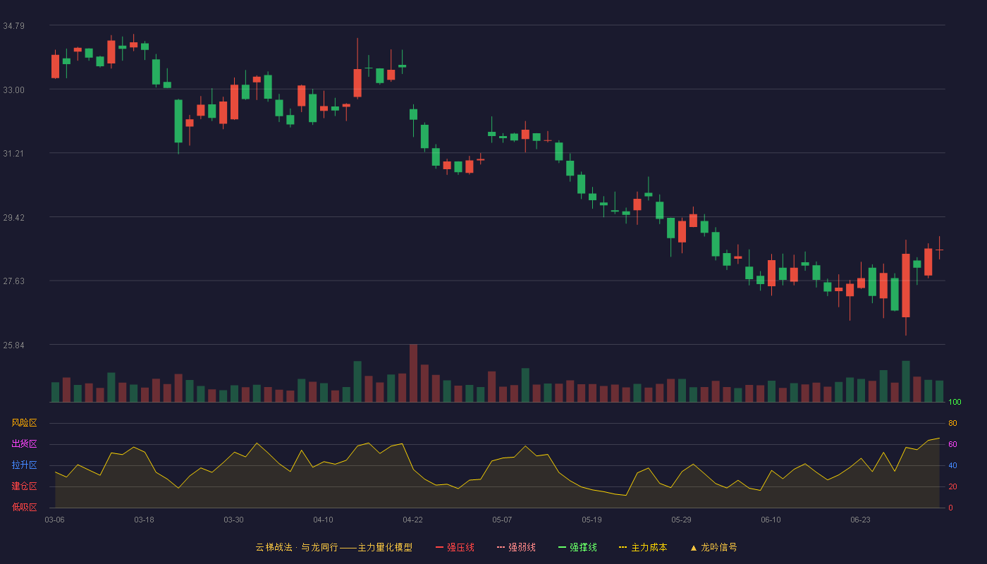 稳健医疗(300888)云梯战法K线图 - 强压线52.75 强弱线50.15 强撑线47.55 破位区