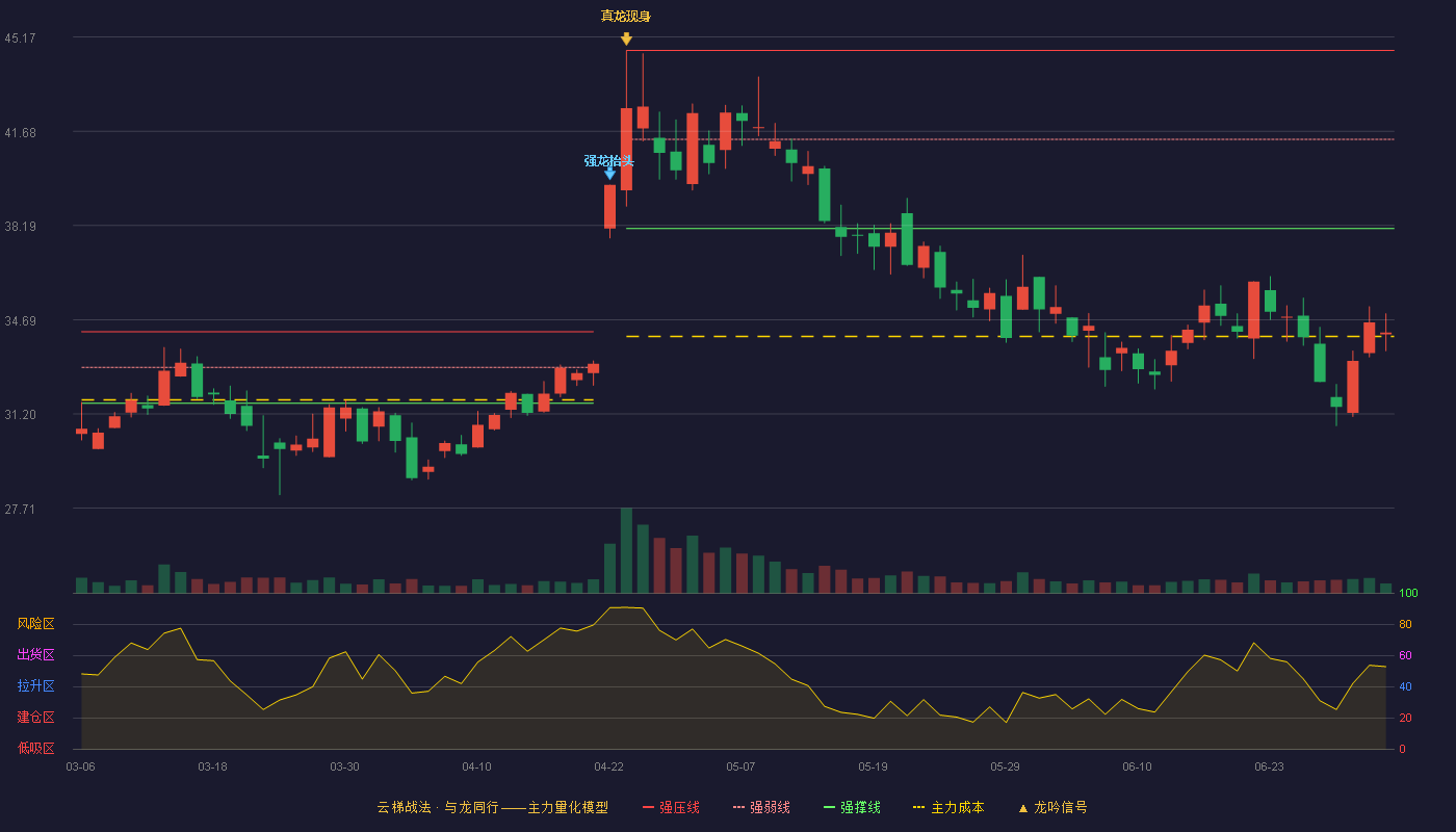翔丰华(300890)云梯战法K线图 - 强压线44.68 强弱线41.38 强撑线38.07 破位区