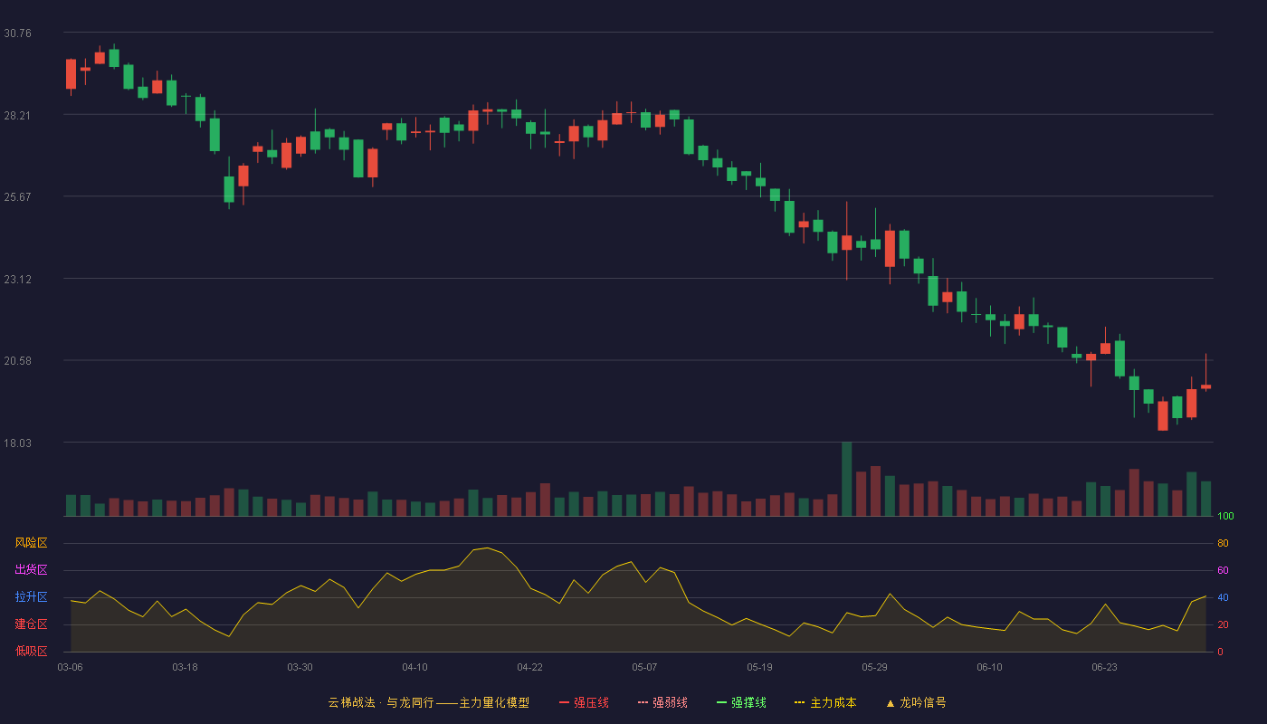 品渥食品(300892)云梯战法K线图 - 强压线35.89 强弱线33.56 强撑线31.22 破位区