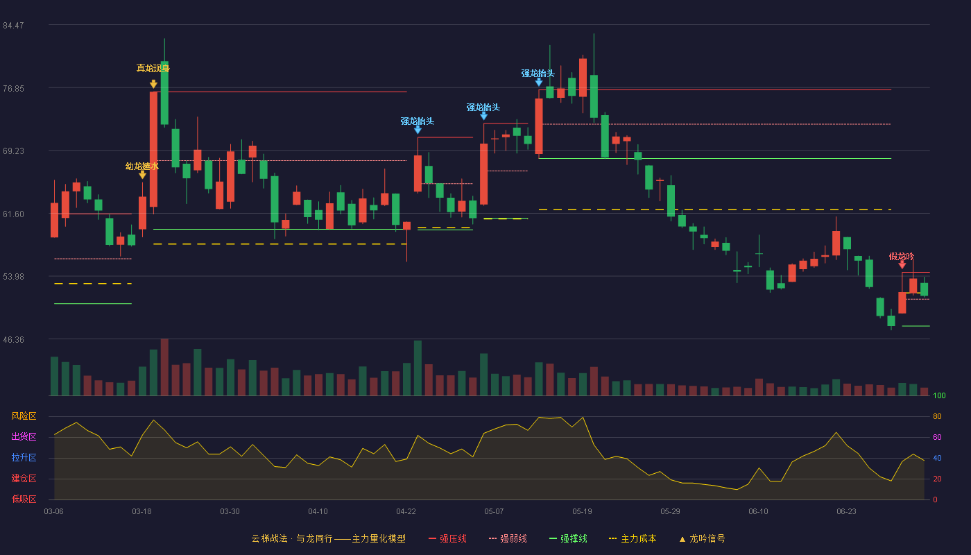 铜牛信息(300895)云梯战法K线图 - 强压线54.44 强弱线51.19 强撑线47.93 强势区