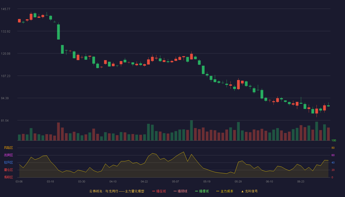 爱美客(300896)云梯战法K线图 - 强压线194.53 强弱线188.43 强撑线182.32 破位区