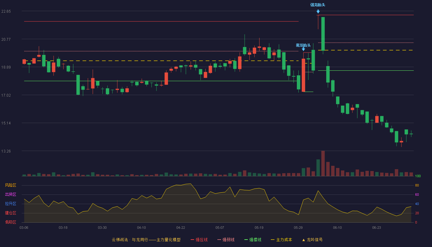 山科智能(300897)云梯战法K线图 - 强压线22.38 强弱线20.52 强撑线18.65 破位区