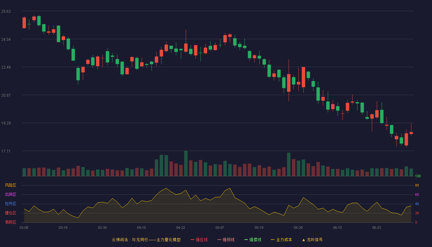 熊猫乳品(300898)云梯战法K线图 - 强压线29.28 强弱线28.23 强撑线27.18 破位区
