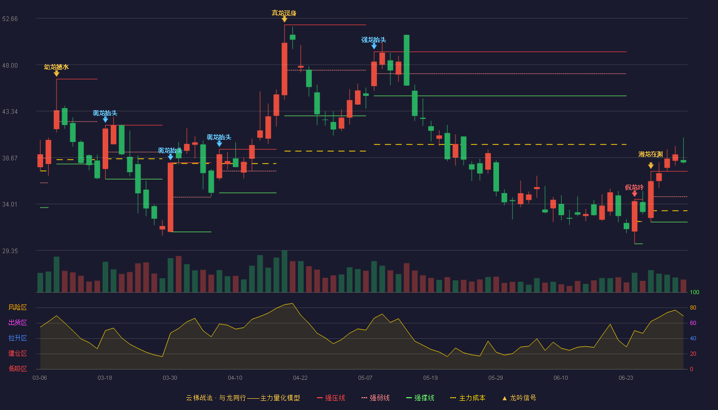 广联航空(300900)云梯战法K线图 - 强压线37.30 强弱线34.75 强撑线32.20 加速区