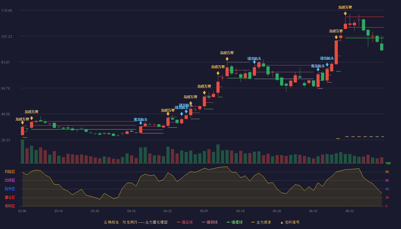 科翔股份(300903)云梯战法K线图 - 强压线114.80 强弱线107.36 强撑线99.92 破位区