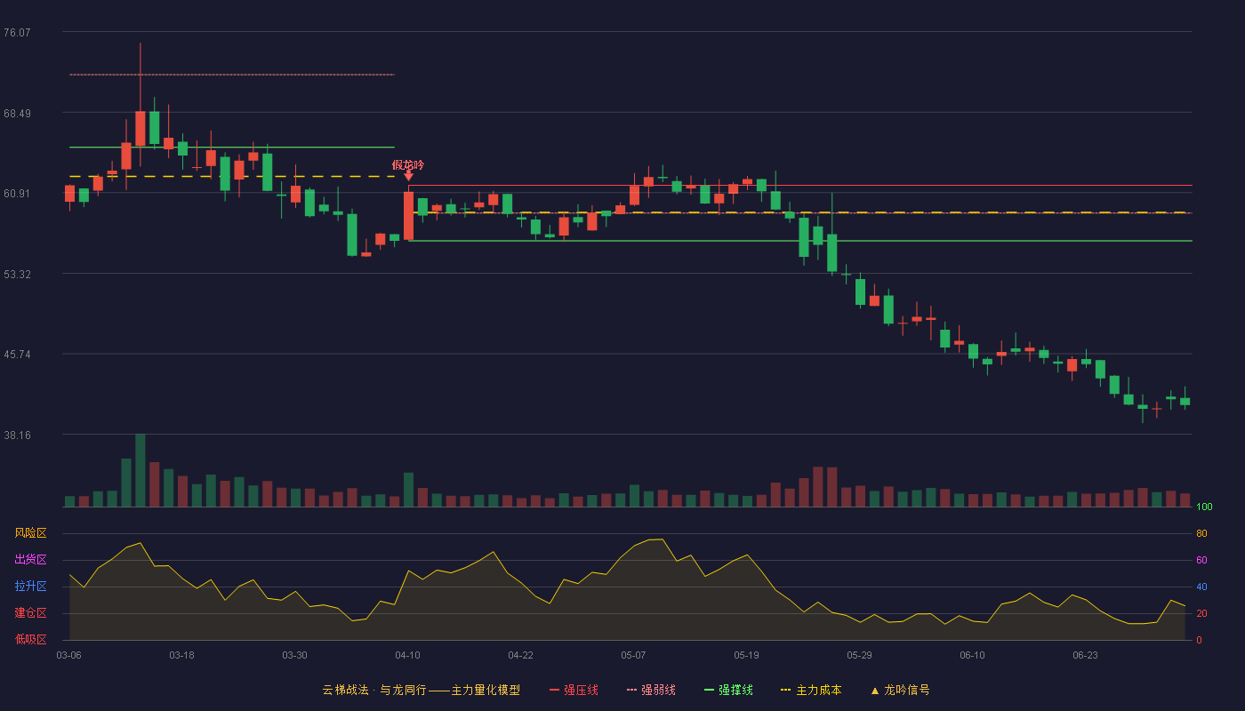 威力传动(300904)云梯战法K线图 - 强压线61.60 强弱线58.99 强撑线56.38 破位区