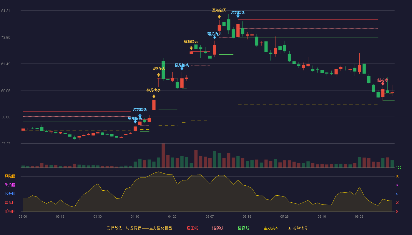 宝丽迪(300905)云梯战法K线图 - 强压线51.50 强弱线48.55 强撑线45.60 强势区