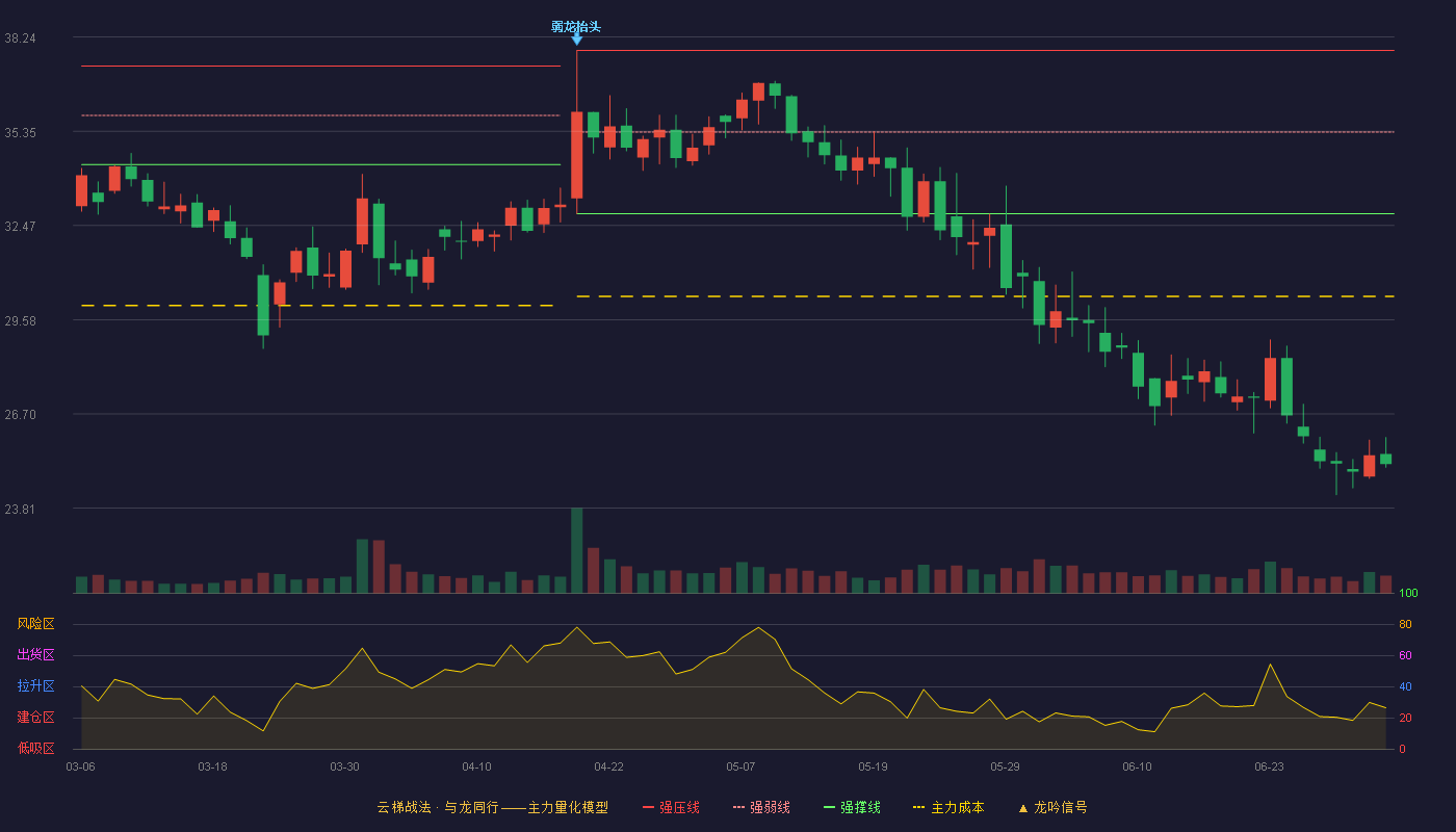 日月明(300906)云梯战法K线图 - 强压线37.83 强弱线35.33 强撑线32.83 破位区