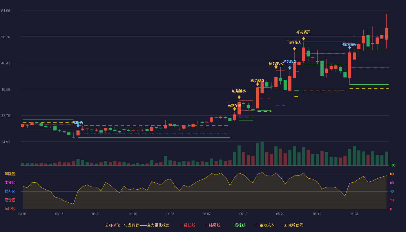 康平科技(300907)云梯战法K线图 - 强压线52.00 强弱线47.00 强撑线42.00 加速区