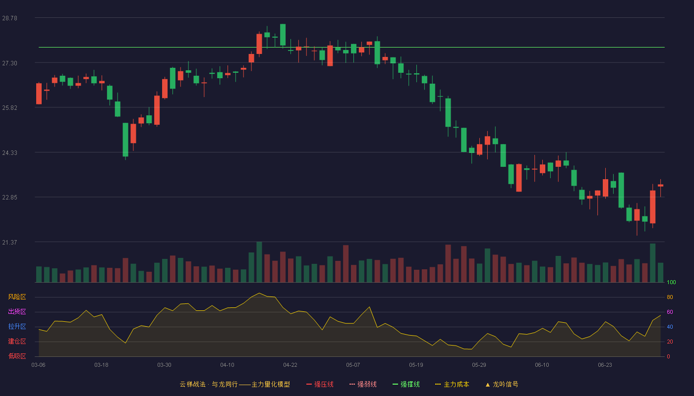 仲景食品(300908)云梯战法K线图 - 强压线30.60 强弱线29.20 强撑线27.80 破位区