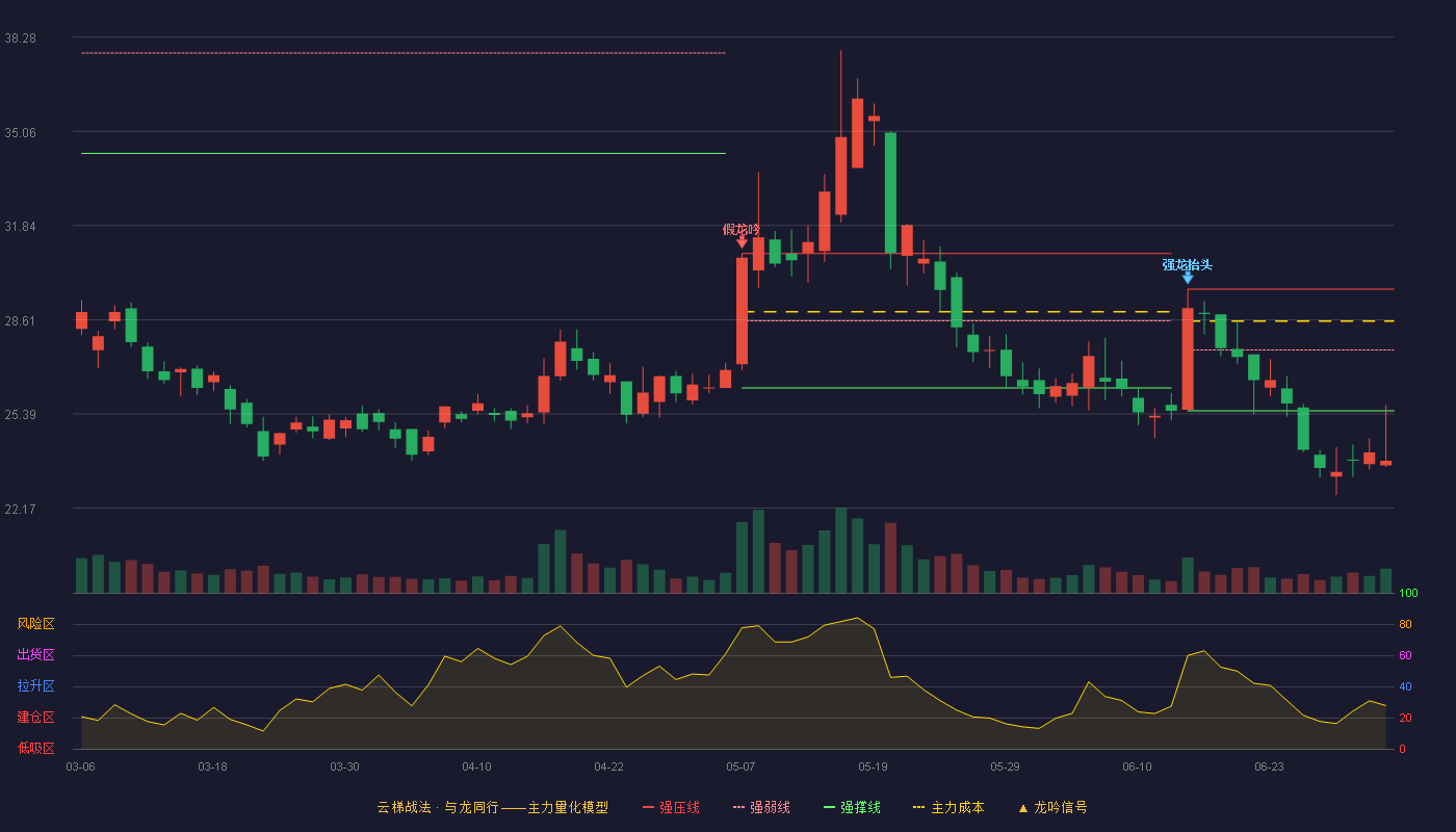 凯龙高科(300912)云梯战法K线图 - 强压线29.66 强弱线27.58 强撑线25.50 破位区