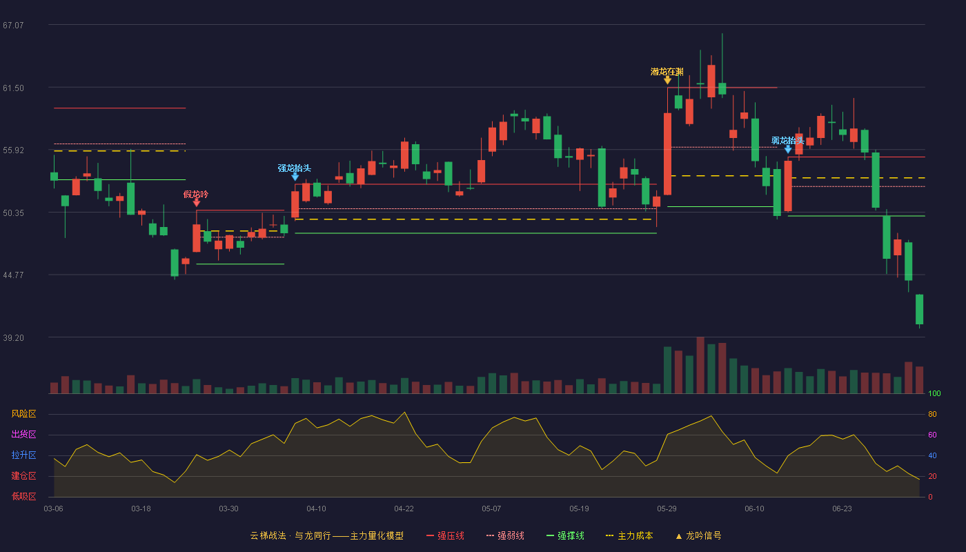 兆龙互连(300913)云梯战法K线图 - 强压线55.27 强弱线52.64 强撑线50.00 破位区