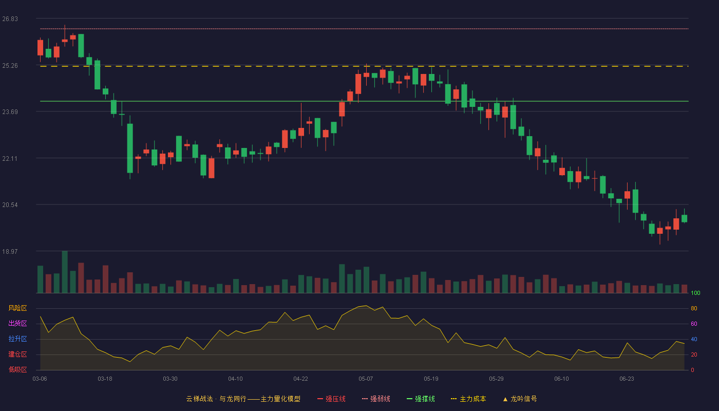 海融科技(300915)云梯战法K线图 - 强压线28.92 强弱线26.48 强撑线24.03 破位区