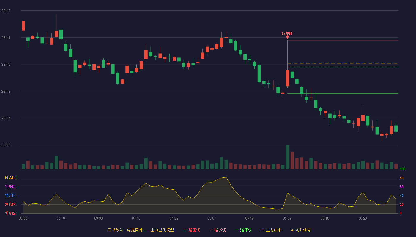 特发服务(300917)云梯战法K线图 - 强压线34.80 强弱线31.83 强撑线28.85 破位区