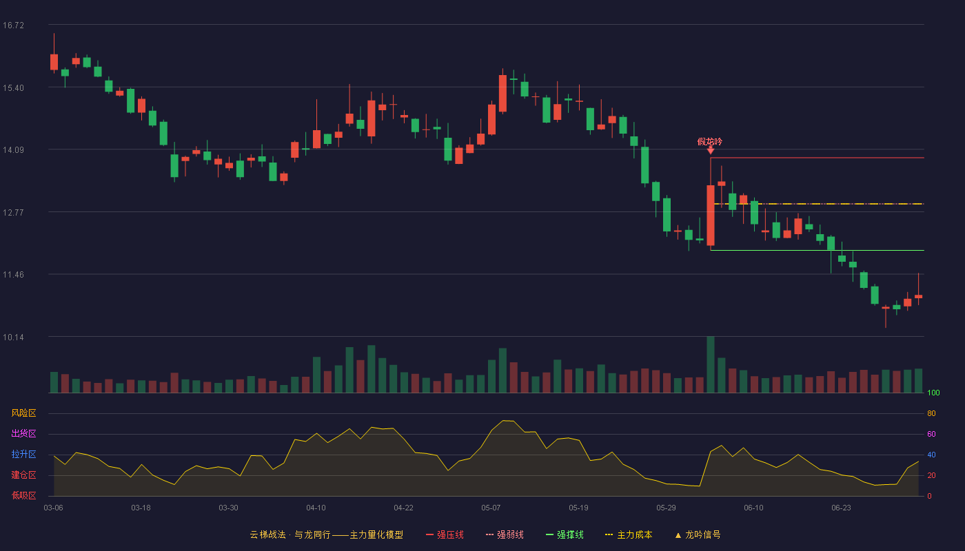 南山智尚(300918)云梯战法K线图 - 强压线13.91 强弱线12.94 强撑线11.96 破位区