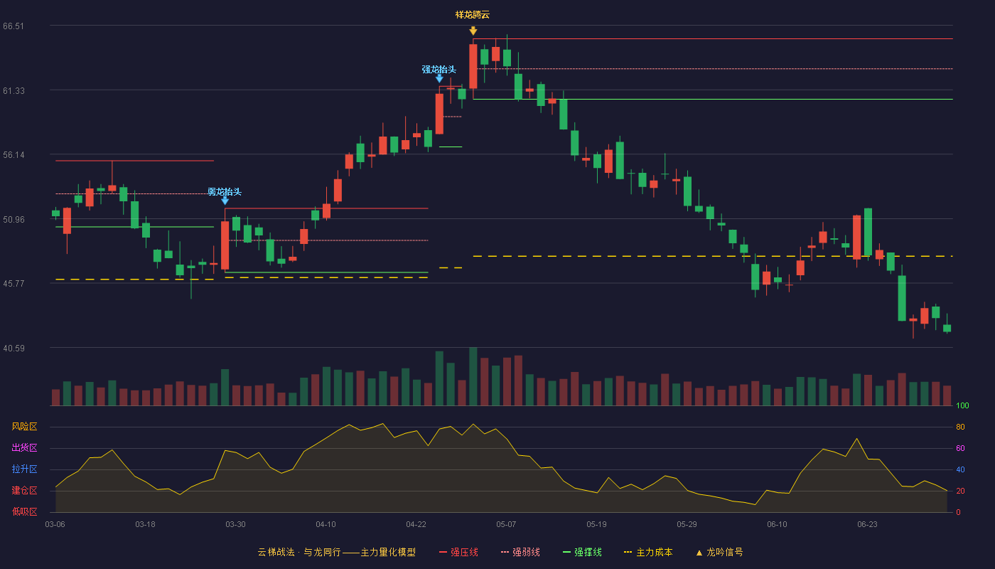 中伟股份(300919)云梯战法K线图 - 强压线65.44 强弱线63.01 强撑线60.57 破位区